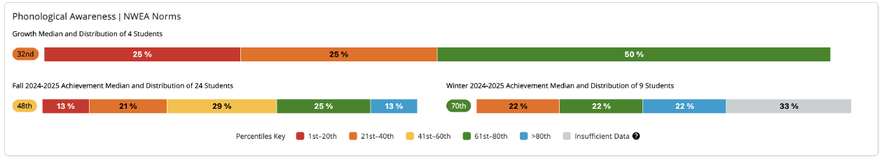 Phonological Awareness NWEA Norms module.