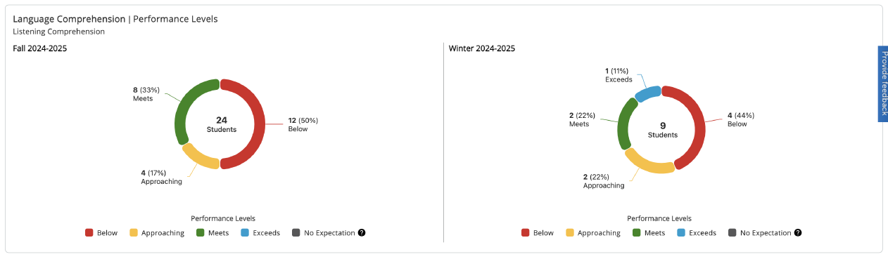 Language Comprehension Performance Levels for Listening Comprenesion module. 