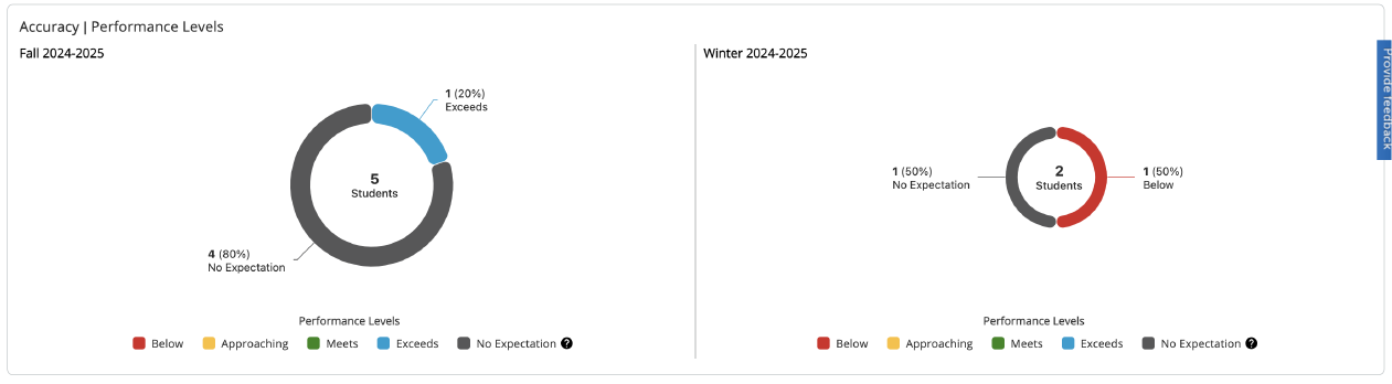 Accuracy Performance Levels module. 