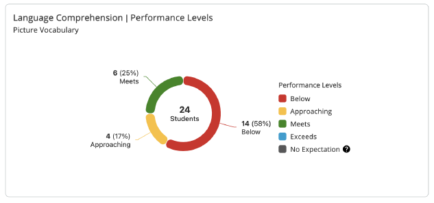 Language Comprehension Performance Levels for Picture Vocabulary module.