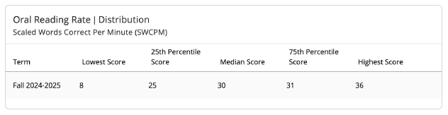 Oral Reading Rate Distribution module. 