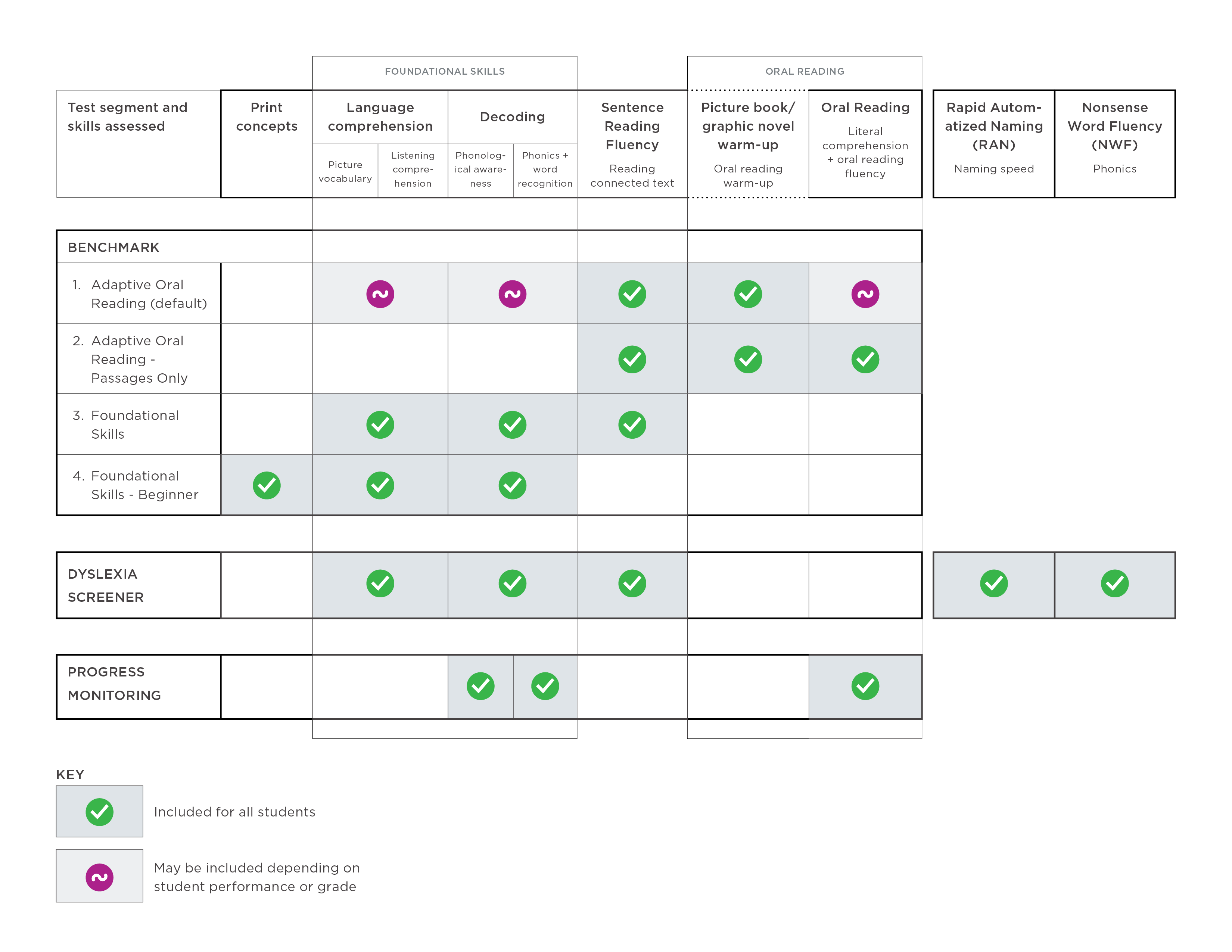 Table of skills assessed with MAP Reading Fluency along with the test types that measure those skills